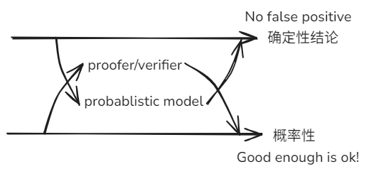 Verifier和Probablistic Model的融合